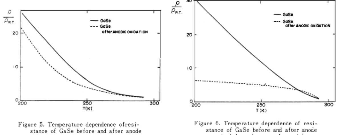 Figure  5.  Temperature  dependence  ofresi­