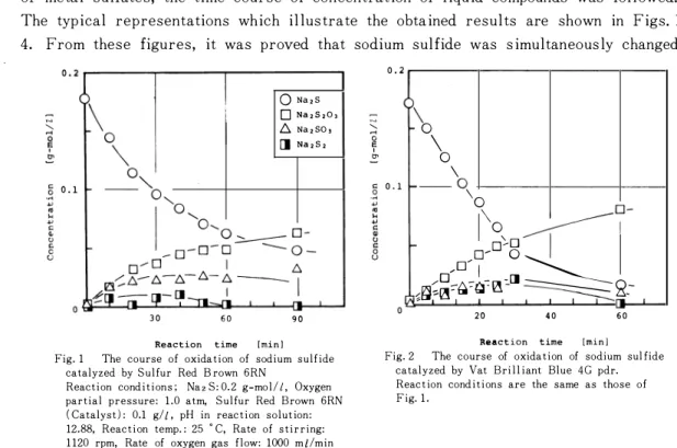Fig. 1  The  course  of  oxida t i on  of  sodium  s u l f ide  catalyzed  by  S u l fur  Red  B rown  6RN 