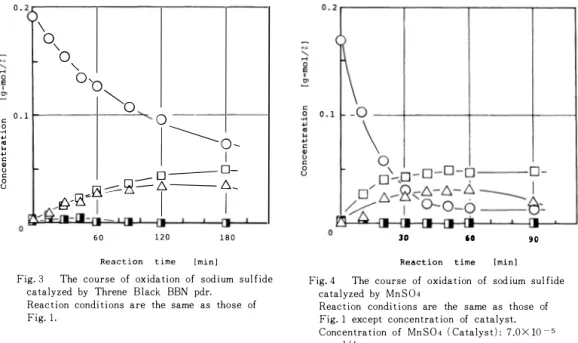 Table  1.  Compari son  of  catalyst  act ivity  of  sulfur  dyes  and  vat  dyes 