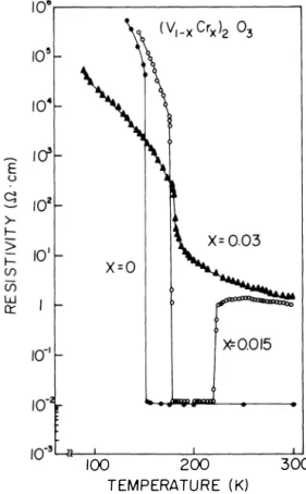 Figure  1  shows  the  curve s  of  e lectr ical  res istivity  p  ve rsus tempe rature for  a  V,  0,  sample  and  for  samples  from  ingots  which  were  grown  to  have  x - 0.03  and  x - 0.015,  respective ly