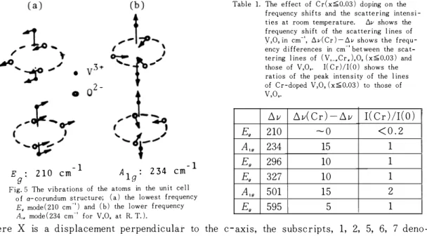 Fig.  5  The  vibrations  of  the  atoms  in  the  uni t   ce l l   o f   a- corundum  structure;  ( a )   the  lowest  frequency  E,  mode ( 210  em-' )  and  ( b )   the  l ower  frequency 
