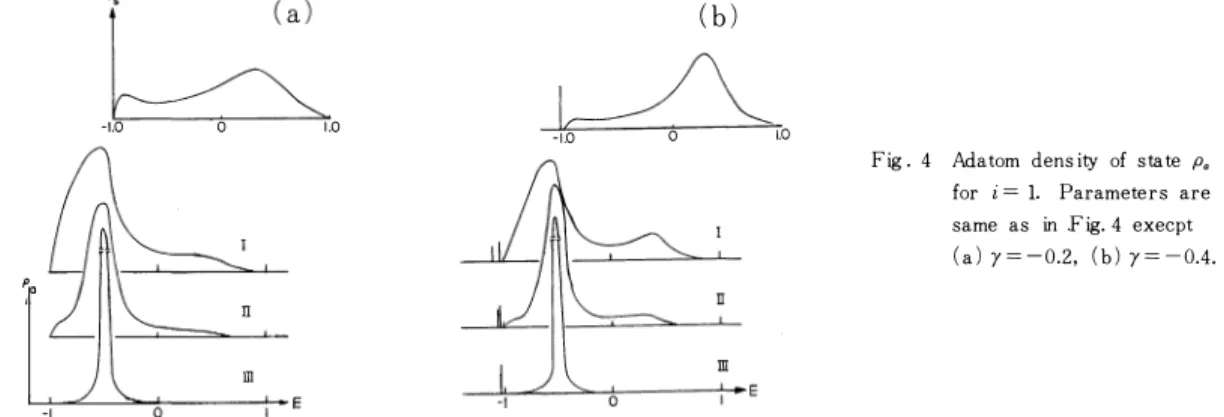 Fig .  4  Ada tom  dens ity  of  state  p, 