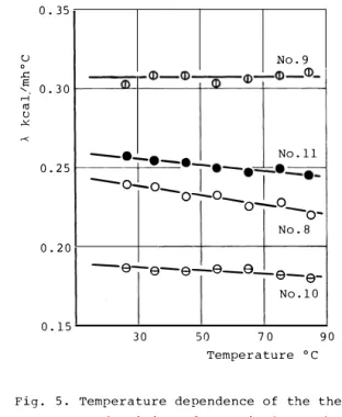 Fig.  5 .  Temperature  dependence  of  the  thermal  conductivity  of  practical  Isopiene 