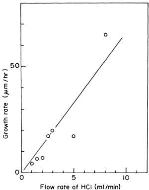 Fig.  2.  T he  growth  rate  of  CaN  layer  depending  on  the  flow  rate  of  HCI