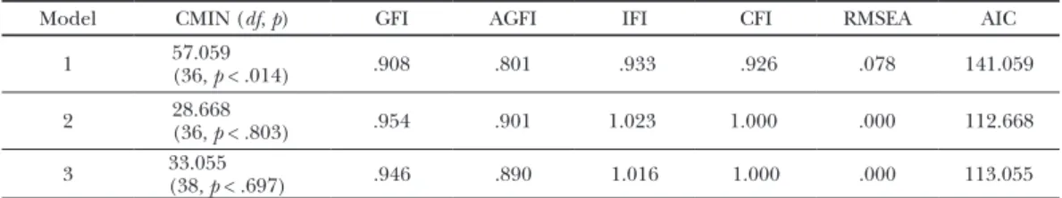 Table 4.  Summary of the goodness of fit indices among the three models