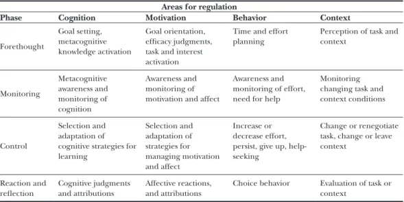 Table 1.   Chart of self-regulated learning based on the framework devised by Pintrich (2000a) Areas for regulation