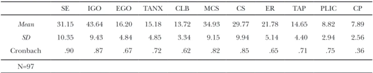 Table 2. Means, standard deviations, and inter reliabilities after the EFA for 11 factors