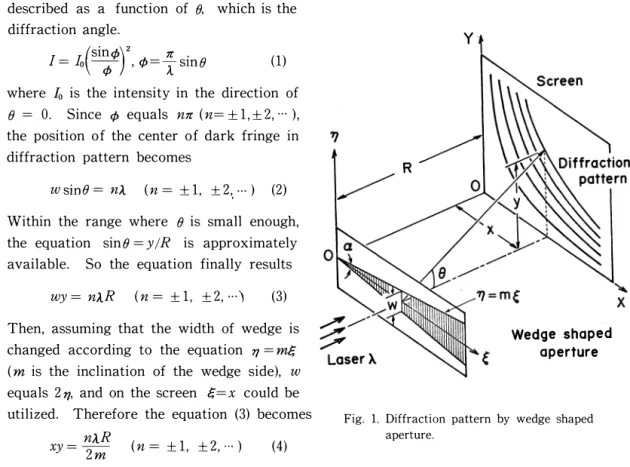 Fig.  1.  Diffraction  pattern  by  wedge  shaped  aperture. 