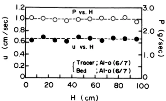 Fig.  2.  Effect  of  the  head  on  the  moving  velocity  and  discharge  rate  of  particles  from  the  bottom  of  the  bed