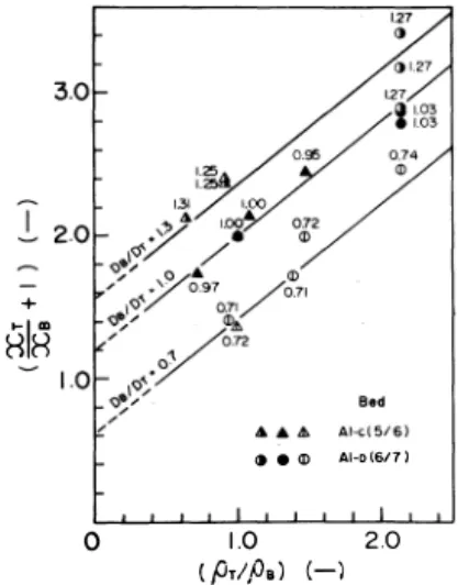 Fig.  5.  Effect  of  particle  density  ratio  (Pr/P8)  on  the  permeation  effect  (xy/X8)  in  the  bed  (Number  near  the  point  denotes  its  size  ratio  (D8/ DT))
