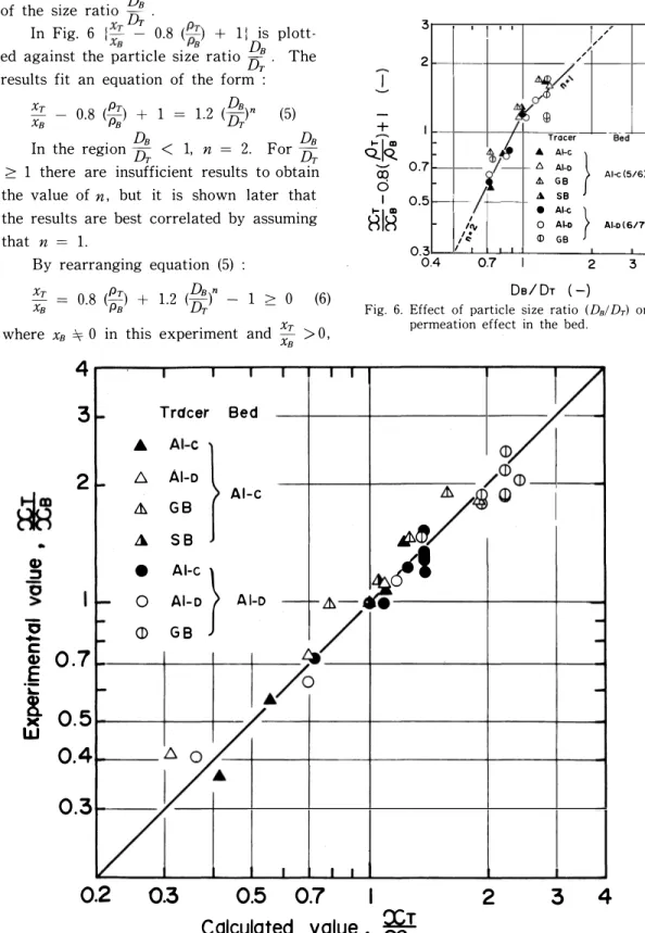Fig.  6.  Effect  of  particle  size  ratio  (D8/ DT)  on  the  permeation  effect  in  the  bed