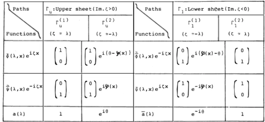 Table  1.  Asymptotic  values  of  Jost  functions  and  scattering  data. 