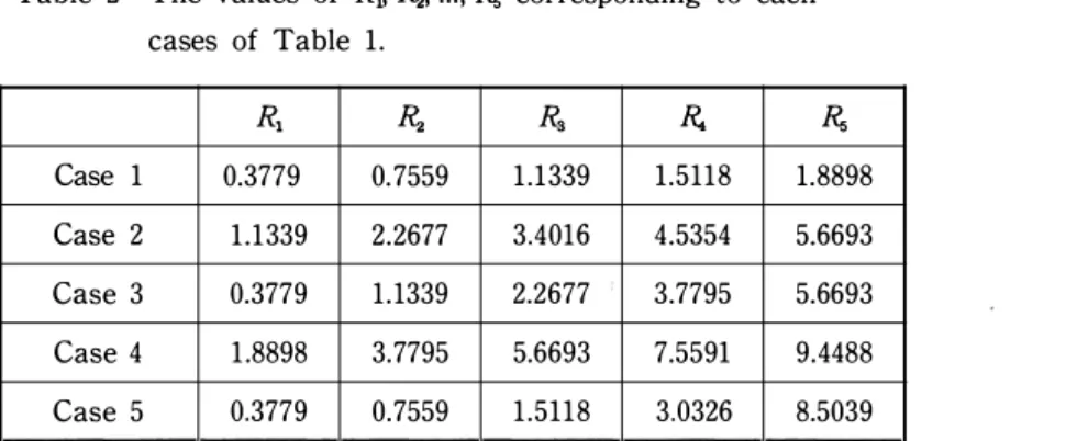 Table  2  The  values  of  R,, R.  . ...  , !?.,  corresponding  to  each  cases  of  Table  1