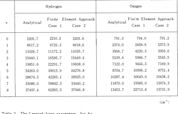 Table  1.  The  eigen  values  for  the  harmonic  oscillator  of  the  diatomic  molecules 