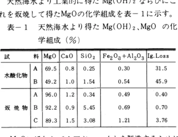 表 - 1 天然海水 よ り 得 た Mg( O H )  2 、 MgO の化 学 組成 ( %)
