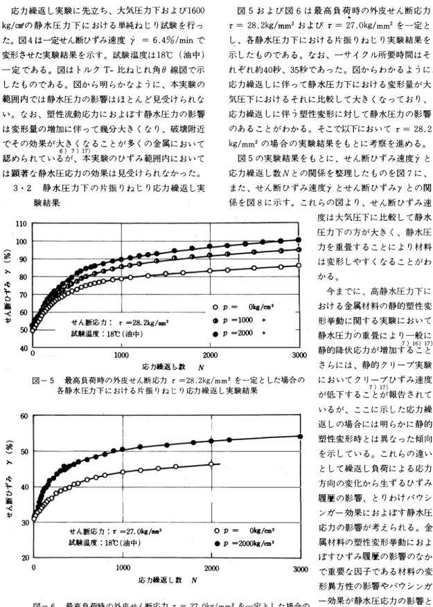 図 5 お よ び 図 6 は 最高負荷 時の外皮せん 断応力 ， =  28 . 2kg/mm2 およびr =  27 . 0kg/mm2 を 一定 と し 、 各静水圧力 下 に お け る 片振りね じ り 実験結果 を 示した ものである。 なお、 ーサイ クル所要時間はそ れ ぞれ約40 秒、 35秒であ っ た 。 図から わ か る よ う に 、 応力繰返 し に伴 っ て静水圧力下におけ る 変形量が大 気圧下 に お け るそれに比較 して犬 き くな っ て お り 、 応力繰返しに伴