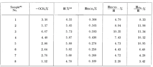 Table  2.  Analysis  of  methoxyl  group  in  pyridine  extracts 