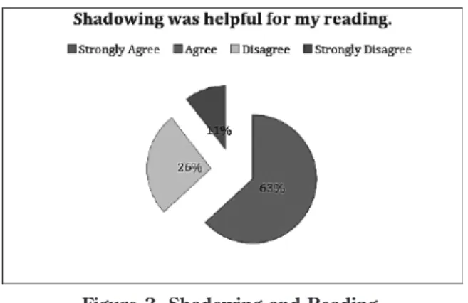 Figure 3. Shadowing and Reading.