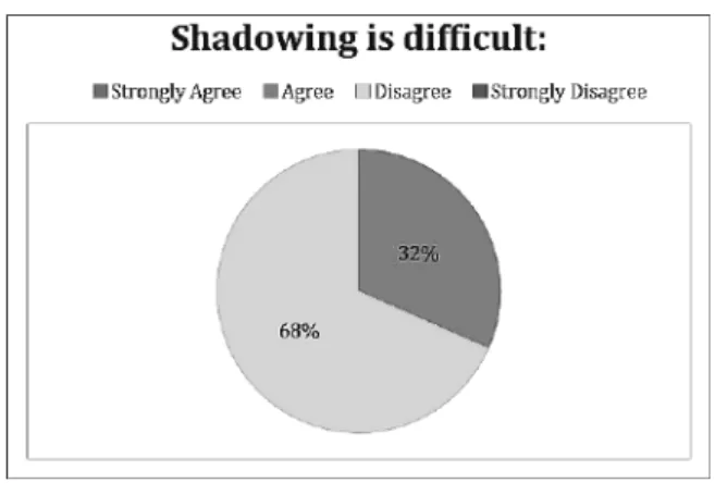 Figure 4. Shadowing’s Difficulty.
