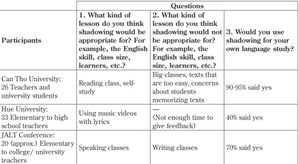 Table 1: Participants’ Feedback about Shadowing Questions