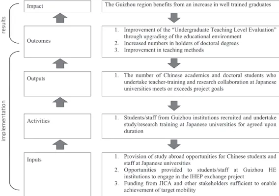 Figure 1 represents a logic model for the IHEP teacher-training project.