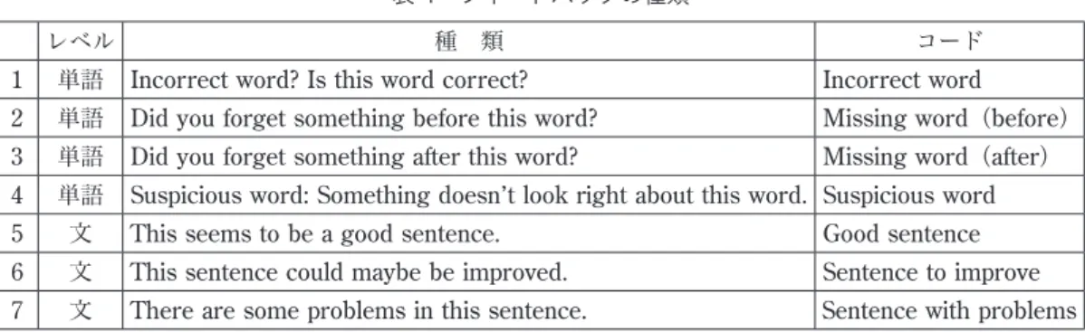 表 4 フィードバックの種類