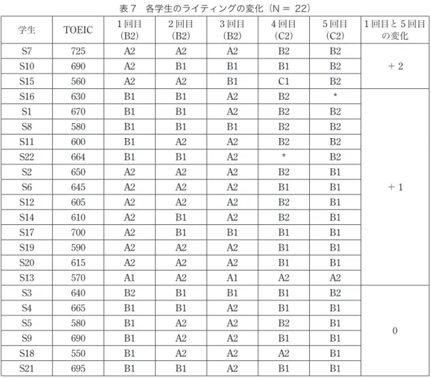 表 7 各学生のライティングの変化（N ＝  22）   学生 TOEIC 1 回目 （ B2 ） 2 回目（B2 ） 3 回目（B2 ） 4 回目（C2 ） 5 回目（C2 ） 1 回目と 5 回目の変化 S7 725 A2 A2 A2 B2 B2 ＋ 2S10690A2B1B1B1B2 S15 560 A2 A2 B1 C1 B2 S16 630 B1 B1 A2 B2 * ＋ 1S1670B1B1A2B2B2S8580B1B1B1B2B2S11600B1A2A2B2B2S22664B1B1A2*B2S