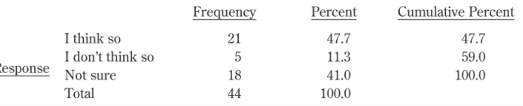 Table 9 presents participants’ responses in regard to their preferred medium of 