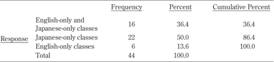 Table 10 shows a summary of participants’ desired forms of Japanese intervention  in English classes