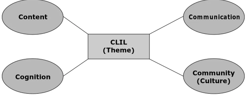 Figure 1   The 4Cs Framework of CLIL (adopted and revised from Coyle, Hood, and  Marsh 2010: 56 and Ikeda 2011: 5)