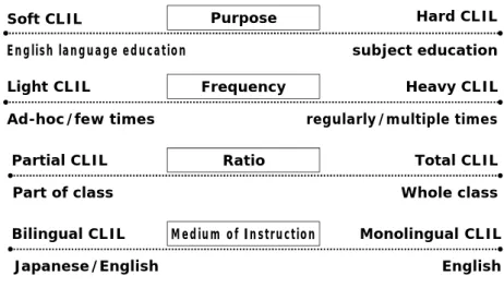 Table 1   Differences between Content-Based Instruction, Content and Language Integrated Learning  and Immersion (Ikeda 2012: 4; translation from Cope 2014: 5)