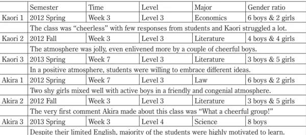 Table 1 The background information about the six observed classes