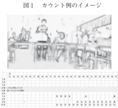 図 1 　カウント例のイメージ カウントした身体反応のカテゴリーは、映像 から読み取れる動作を探索的に抽出し、「目線 を上げる」 「話者を見る」 「前方スクリーンの（子 どもの）写真を見る」「笑う」「頷く」の５カテ ゴリーとした。なお、分析１の結果を知らされ ていない第三筆者が、独立して分析２のカウン トを行った。 ３－５ 分析３の方法 協議会での個々の教師の観察の結果が、聞き 手となる教師集団にどのような身体反応を引き 起こすかを探るために、 「協議中の言語」と「協 議中の身体」の関係パターンを分析する。