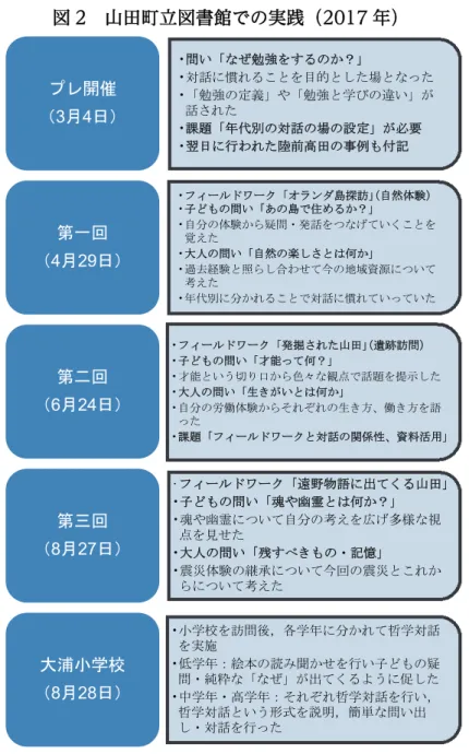 図 2  山田町立図書館での実践（2017 年）      3.1    プレ開催（ 3 月 4 日）及び陸前高田（ 5 日）での事例報告   3.1.1    プレ哲学教室（ 3 月 4 日）     3 月 4 日、山田町ふれあいセンター内にある山田町立図書館において、プレ哲学教室「あ ーだーこーだ」が開催された。参加者は事前の告知を受けて小・中学生 6 人、大人 4 人の当 初 10 人と幅広い層が集まっていたが、自己紹介の途中で幾つかの理由により小学生 4 名が 退席、最終的に 6 名の参加となった