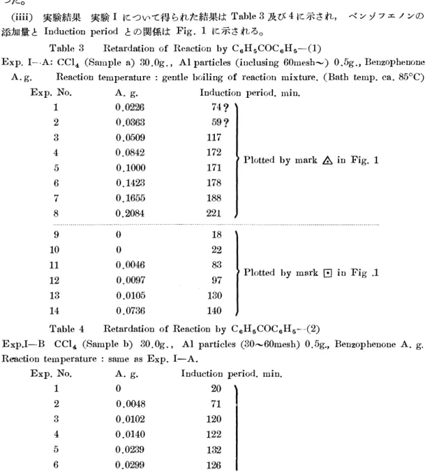 Tabl c)  3  Ret ard at ion  of  React ion  by  CsHsCOCsHs一(1)