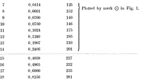 Table  5  R e t a rdati oll  of  Reactioll  by  CsH5COCeH5 -AICls mixtures  :  Illduction  period  i  II  mill