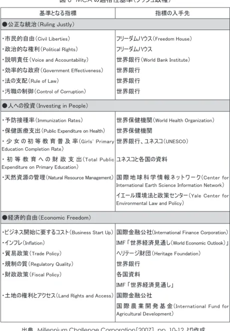 図 6 　 MCA の適格性基準（ブッシュ政権）