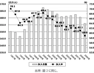 図 3 　雇用主提供医療保険の加入者数及び加入率の推移 出所：図 2 に同じ。 無保険率でみると、2009 年には非高齢者の 18.9％が医療保険に何ら加入しておらず、医療扶助も受けていないということになります。数値で言いますと約5,000万人がそのような状況にあるということです。ただ、この数字には、1年間丸々無保険であったという人だけではなくて、その年のうちの短期間においても保険を失った経験があるという人も含まれていることを一応述べておきます。 無保険者が21 世紀において非常に増えたというのは、国民の多