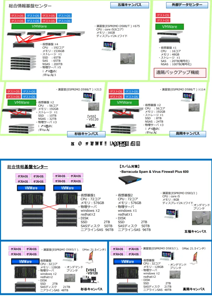 図   1 新システム (2019/3 ～ ) 概要 図   2 旧システム（ 2015/3 ～ 2019/2 ）概要Windows X2 Redhat X3 Windows X1 Redhat X2  Windows X1 Redhat X2  