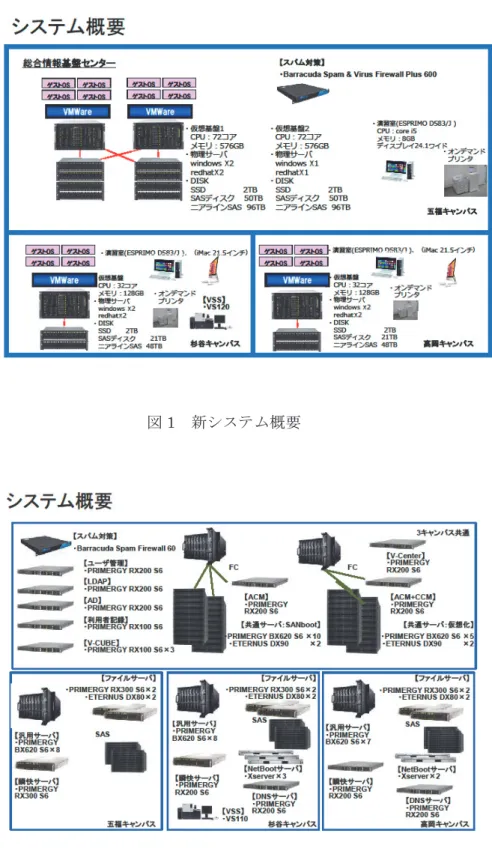 図 1   新システム概要