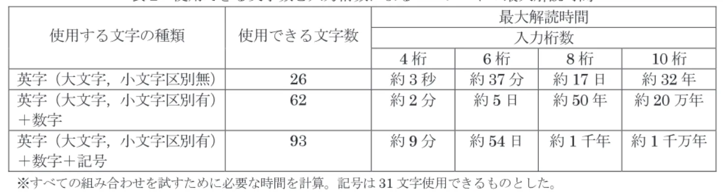 図 10   How Secure Is my pass での解析 5 