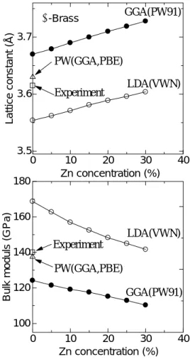Figure 2 shows the lattice parameter and bulk-modulus  of pure Cu and Cu-Zn (α-brass 5-30 % Zn atom)