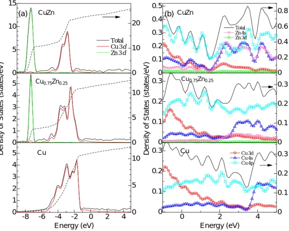 Fig. 4. (a) The calculated density of states (DOS) and the partial DOS for CuZn and Cu 0.75 Zn 0.25  compared with Cu metal