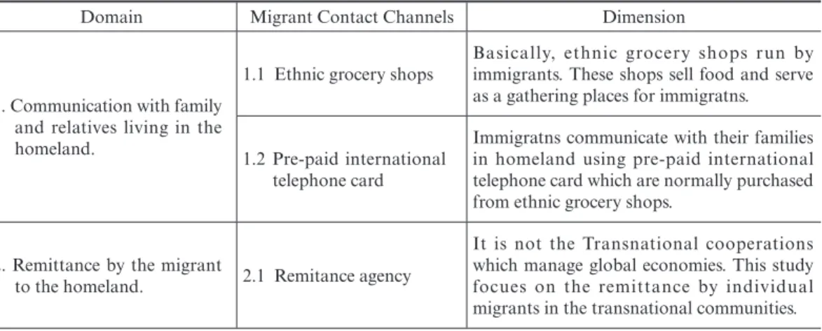 Table 1 Analysis Framework of Migrant Transnational Practices