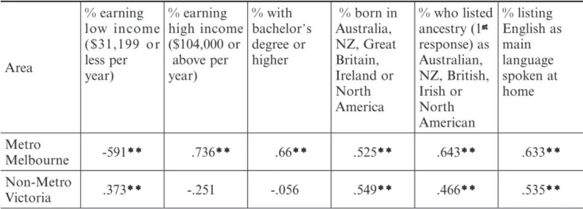 Table 2    Bivariate Correlations (Pearson r value) between voluntary work and chosen indicators,  including gender, for metropolitan Melbourne and non-metropolitan Victoria, at the  LGA level
