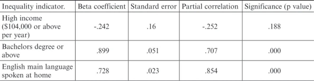 Table 3    Multivariate linear regression models for voluntary work, including all indicators of  inequality (metropolitan Melbourne, LGA level).