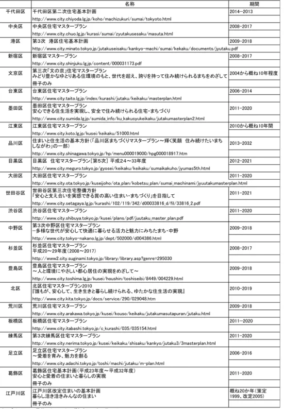 表 1  東京 23 区における住宅マスタープラン策定状況（2014 年 1 月現在）