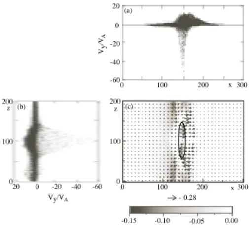 Figure 7: The phase space plots of protons at ω ci t = 2500: (a) x - V y and (b) z - V y 