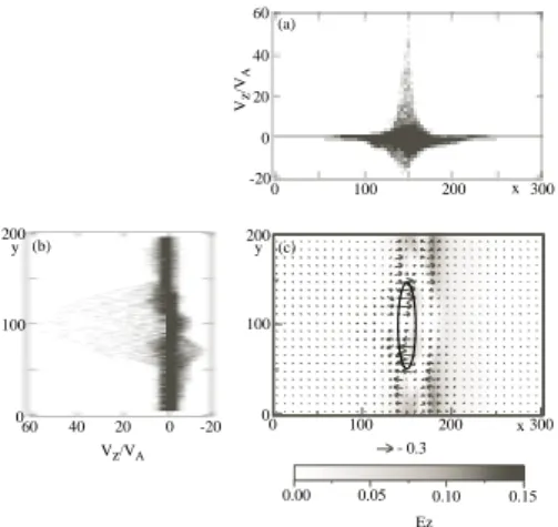 Figure 10: The phase space plots of protons at ω ci t = 2500: (a) y - V z and (b) z - V z 