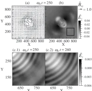 Figure 1: (a): The vector plot of magnetic ﬁeld B x,y